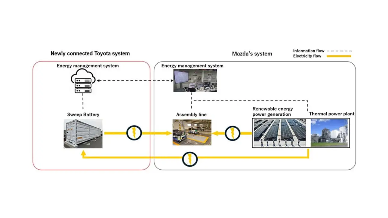 Toyota and Mazda join forces: turning old electric car batteries into a win-win solution