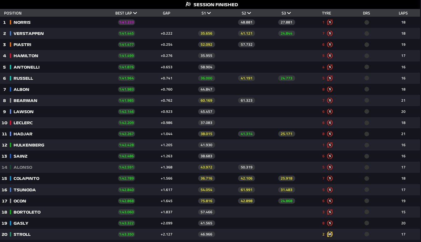 azerbaijan grand prix3a norris leads 3rd free practice3b bortoleto is 18th