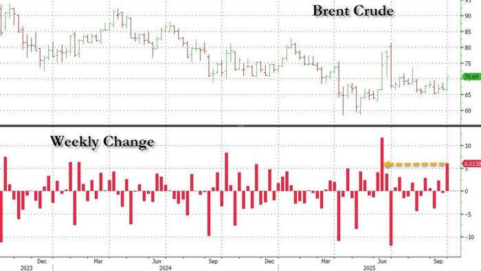 Oil Prices Surge with the Sharpest Weekly Jump Since Israel-Iran War