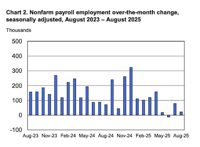 US Nonfarm Payrolls Add Just 22,000 in August, Will the Fed ‘Go Big’?