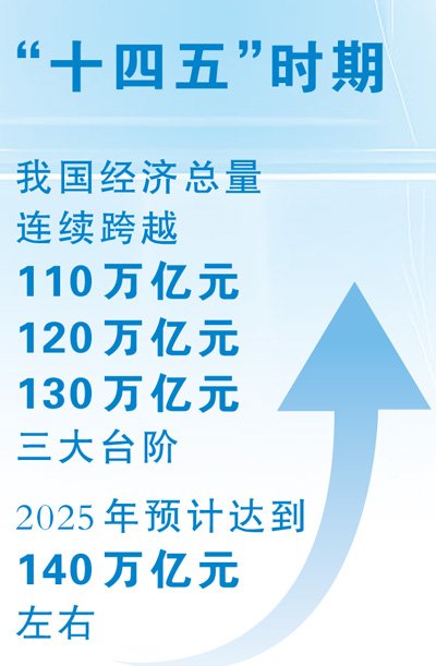 New Achievements in Economic Development (New Era Scene: Final Battle of the ’14th Five-Year Plan’)