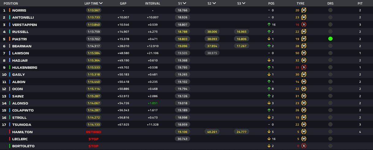 São Paulo Grand Prix: Norris Wins as Bortoleto Abandons at Home